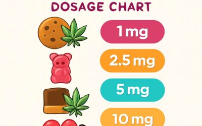 The Ultimate Edibles Dosage Chart: Your Guide to Safe and Effective Consumption